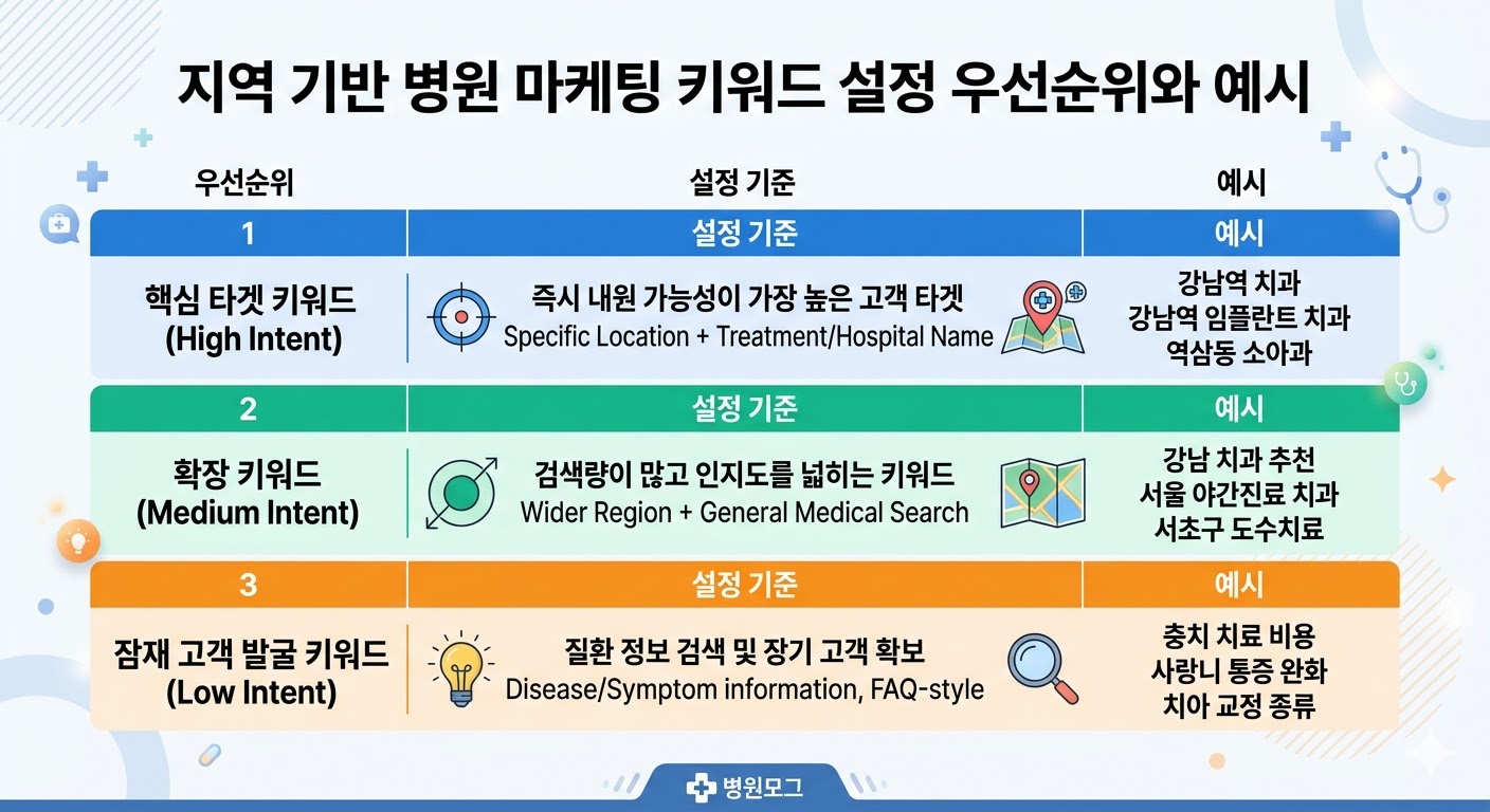 지역 기반 병원 마케팅 키워드 설정 우선순위와 예시