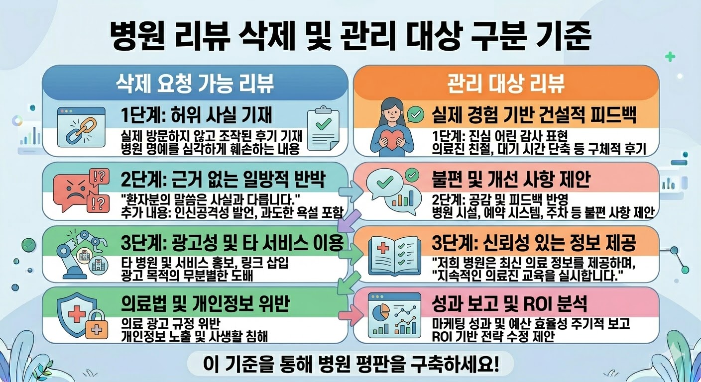 병원 리뷰 삭제 요청 가능 여부와 관리 대상 리뷰 구분 기준