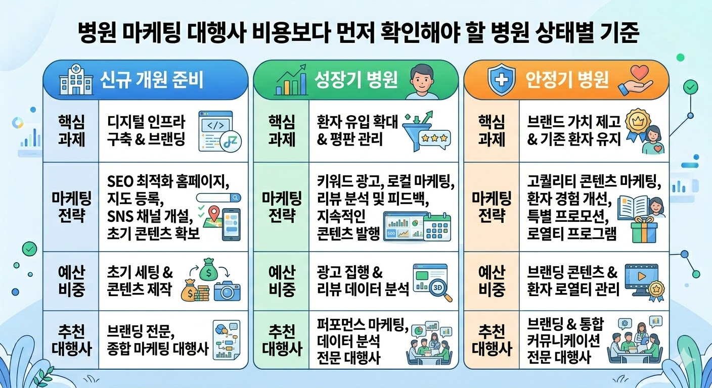 병원 마케팅 대행사 비용보다 먼저 확인해야 할 병원 상태별 기준