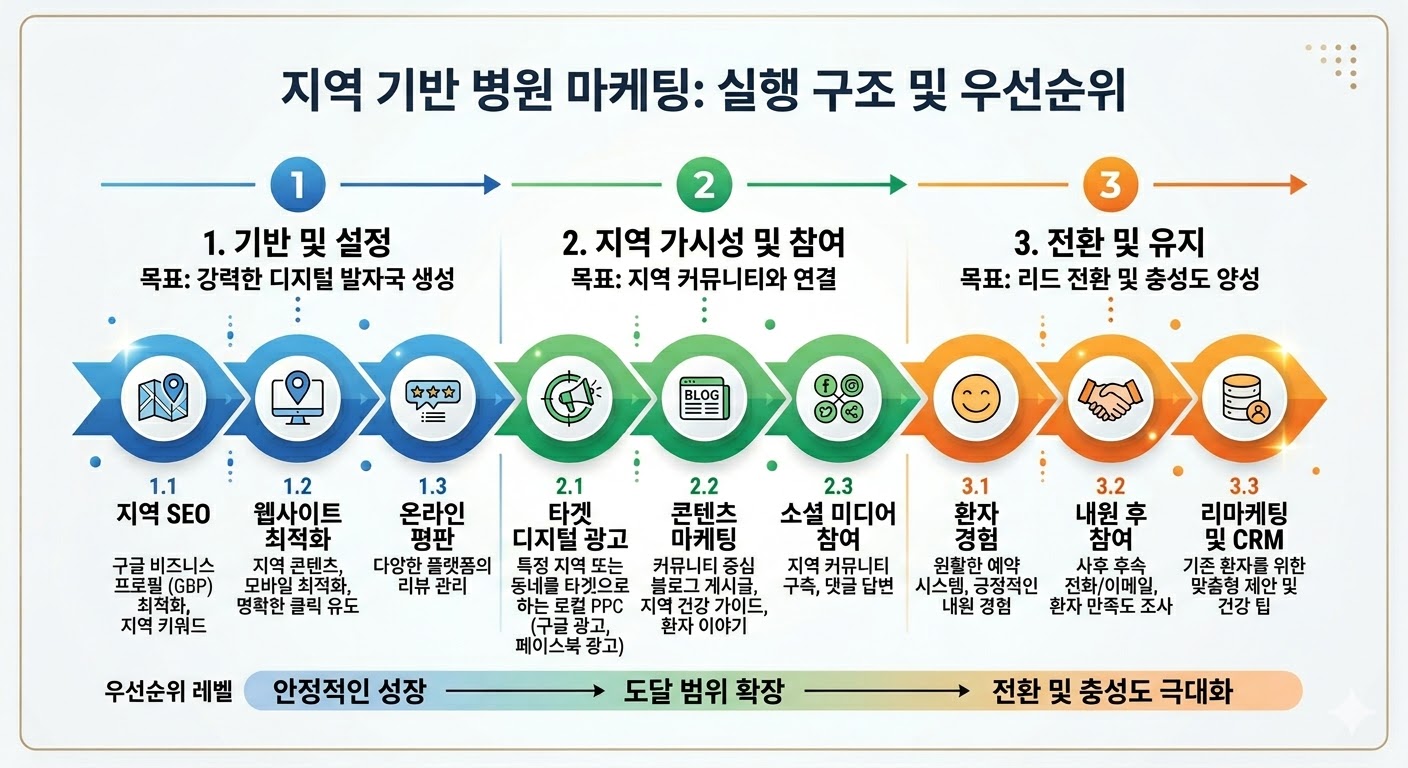 지역 기반 병원 마케팅 실행 구조와 우선순위 정리