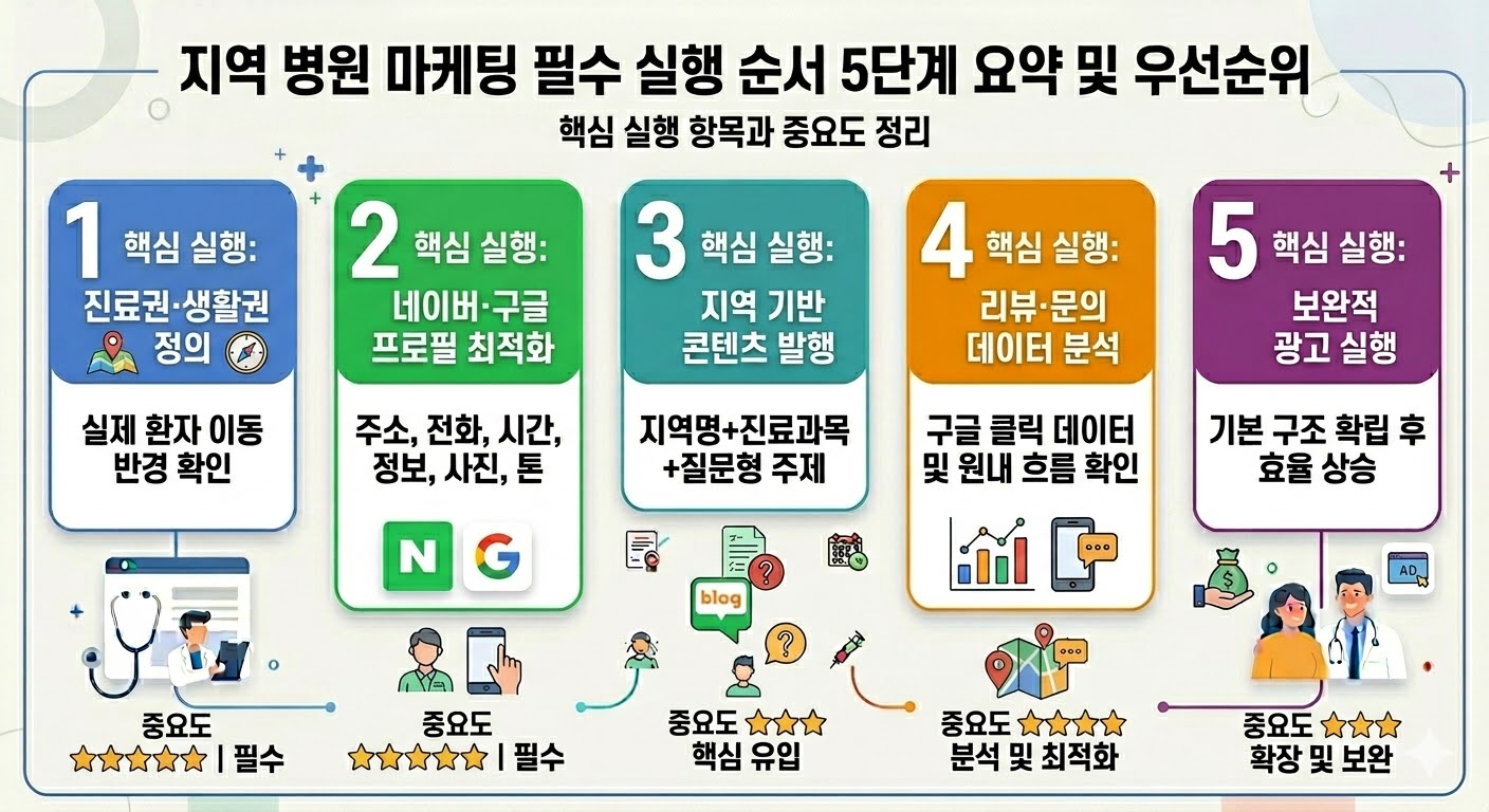 지역 기반 병원 마케팅 핵심 요약과 실행 우선순위