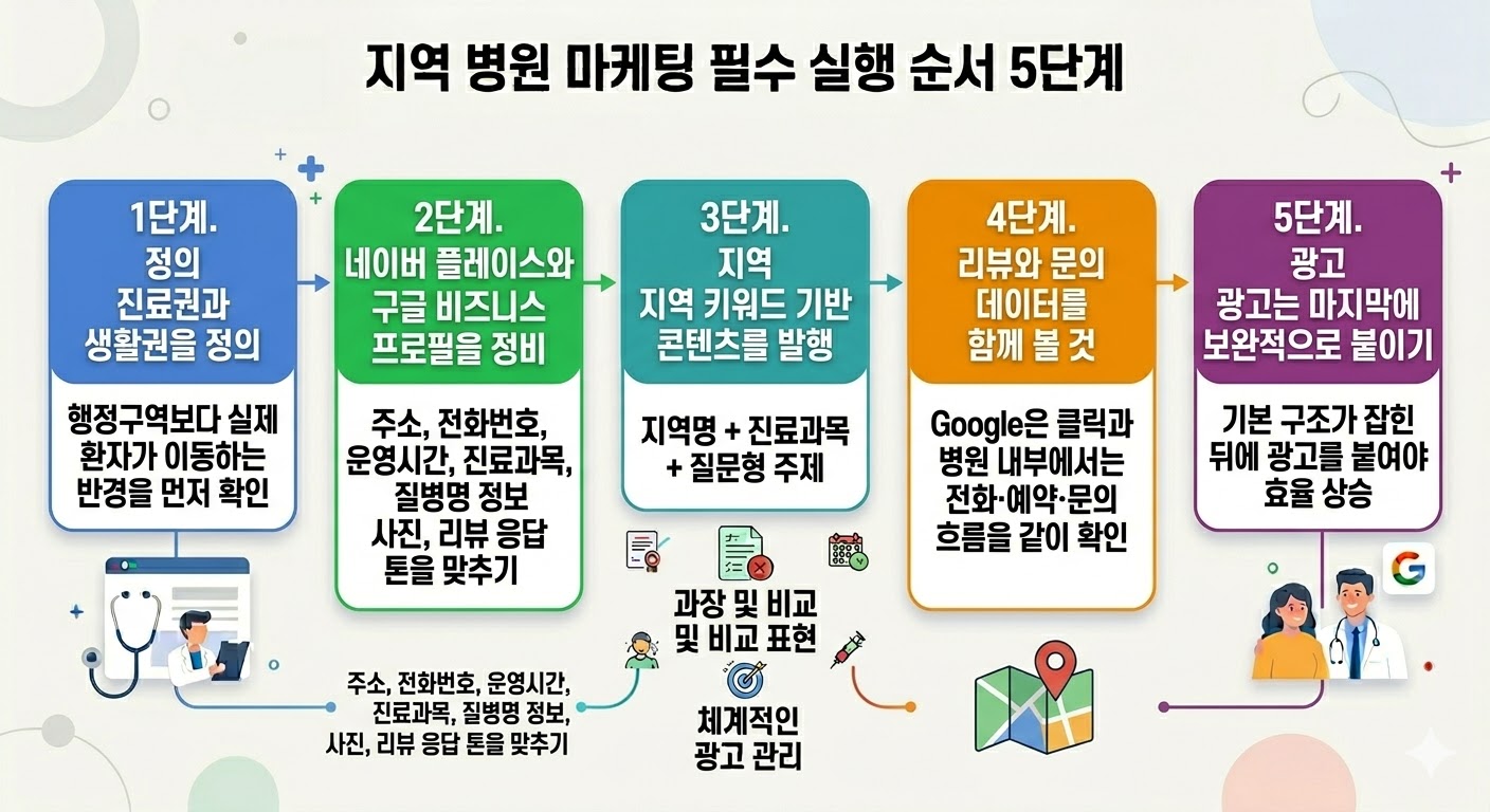 지역 기반 병원 마케팅 실행 순서 5단계 정리