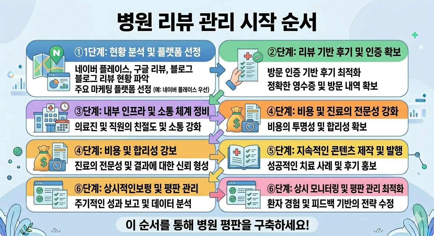 병원 리뷰 관리 시작 방법과 네이버 플레이스 리뷰 우선 정리 순서