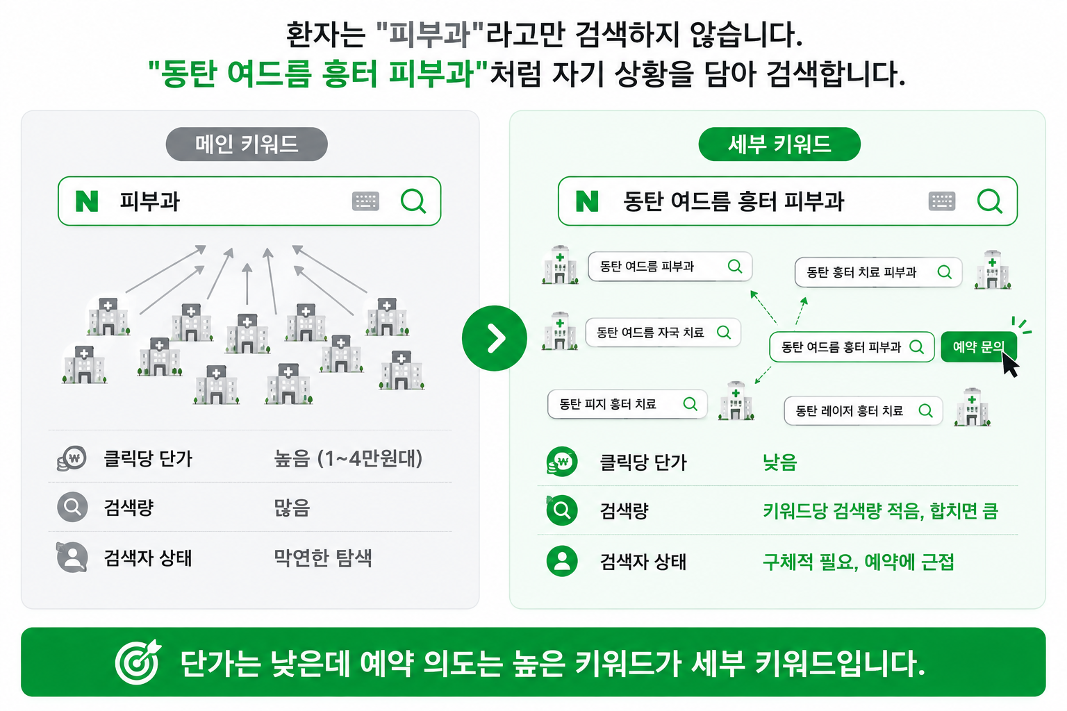 파워링크 단가 비교, 메인 키워드와 세부 키워드의 차이
