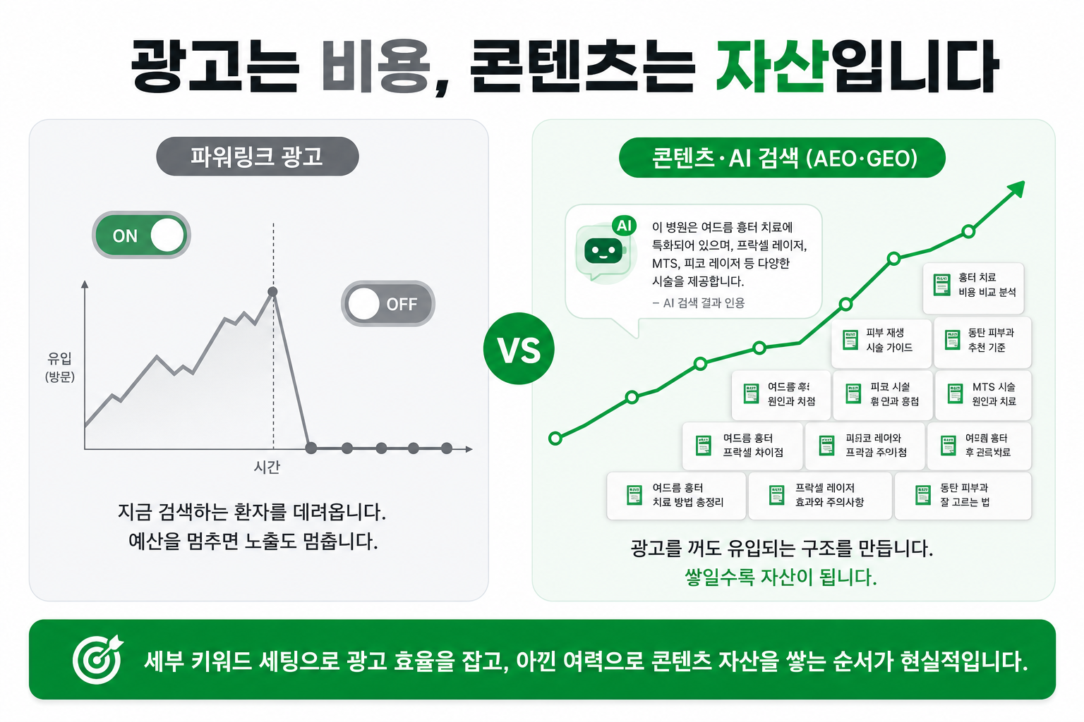 파워링크 단가 관리와 콘텐츠 자산을 병행하는 병원 마케팅 구조