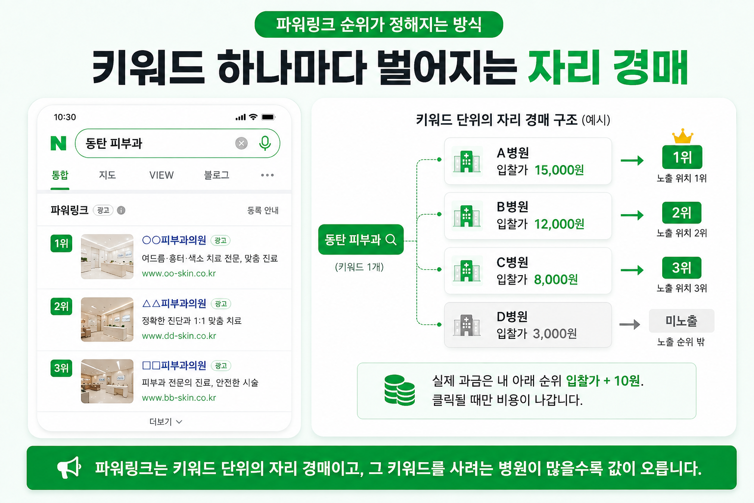 파워링크 단가가 정해지는 키워드 자리 경매 구조