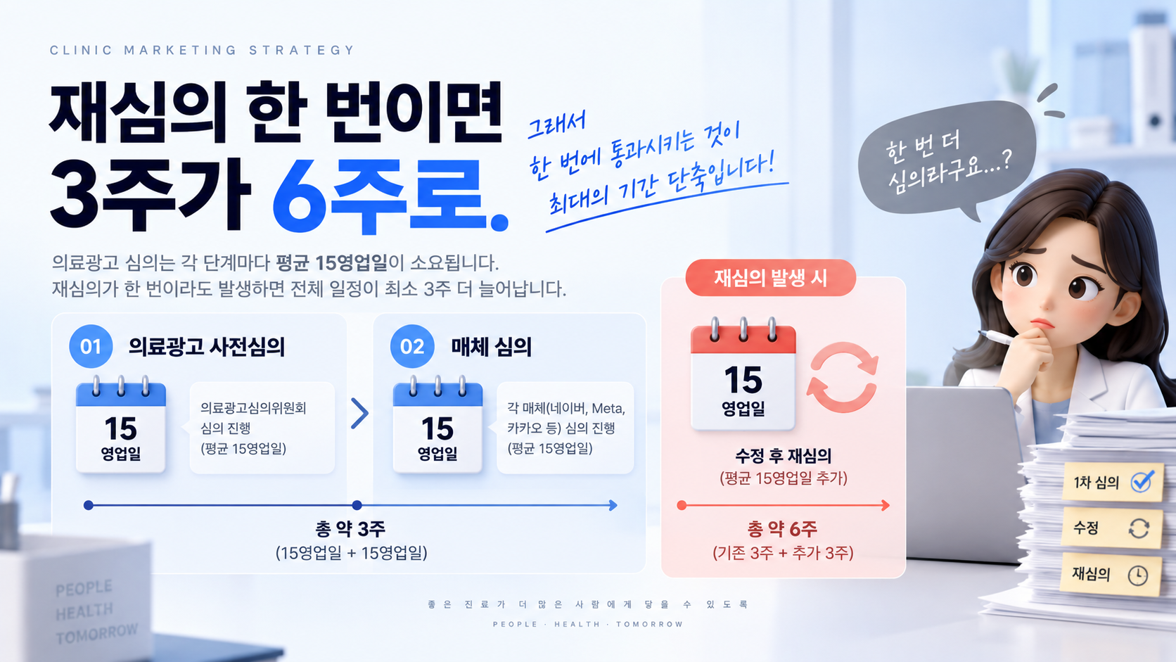 재심의 한 번이면 3주가 6주로. 그래서 한 번에 통과시키는 것이 최대의 기간 단축