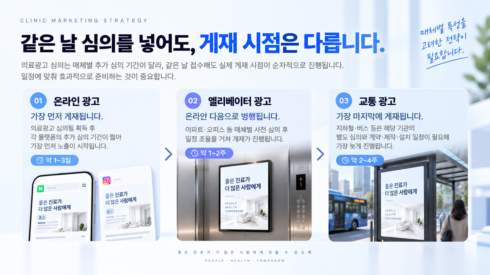 같은 날 심의를 넣어도 온라인이 먼저, 엘리베이터가 병행, 교통 광고가 마지막