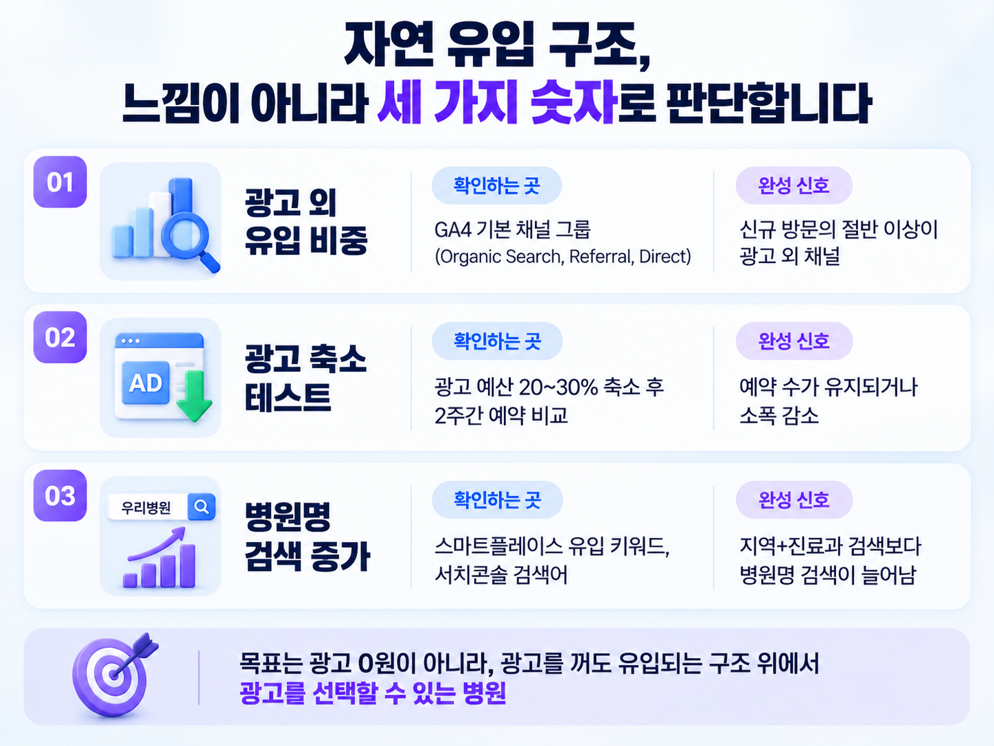 자연 유입 구조 완성 판단 기준 3가지, 광고 외 유입 비중과 광고 축소 테스트와 병원명 검색 증가