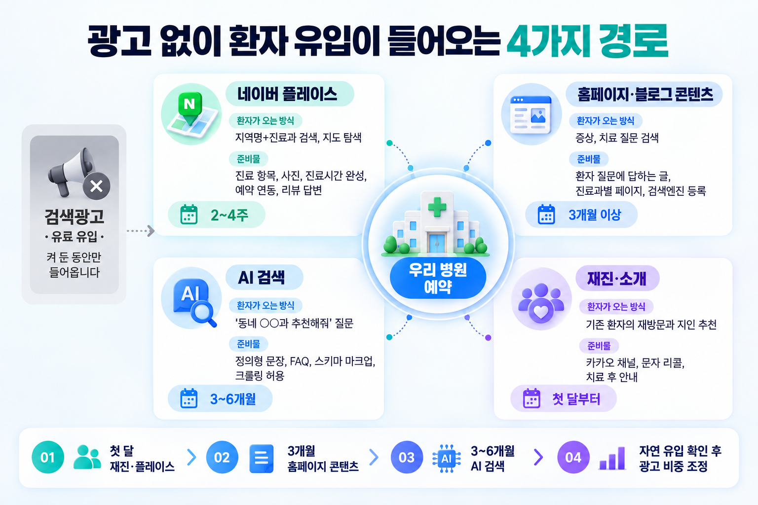 병원 오가닉 마케팅 유입 경로 4가지 구성도, 네이버 플레이스와 홈페이지 콘텐츠와 AI 검색과 재진 소개