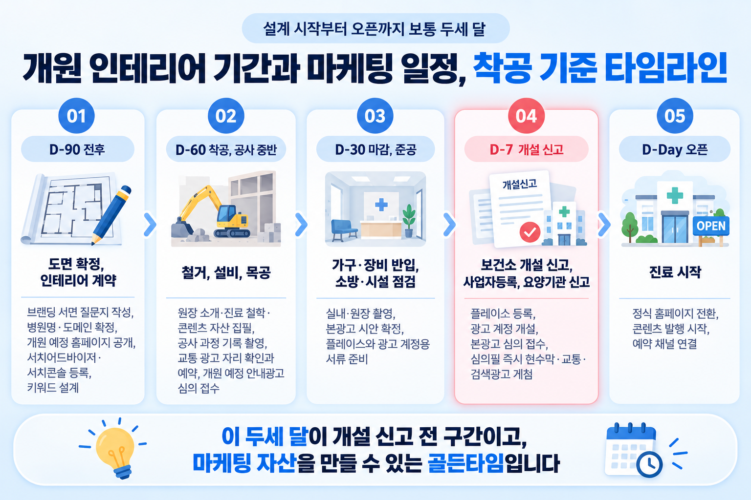 개원 인테리어 기간 D-90 타임라인, 개원 마케팅 시작 시점부터 오픈까지 마케팅 일정