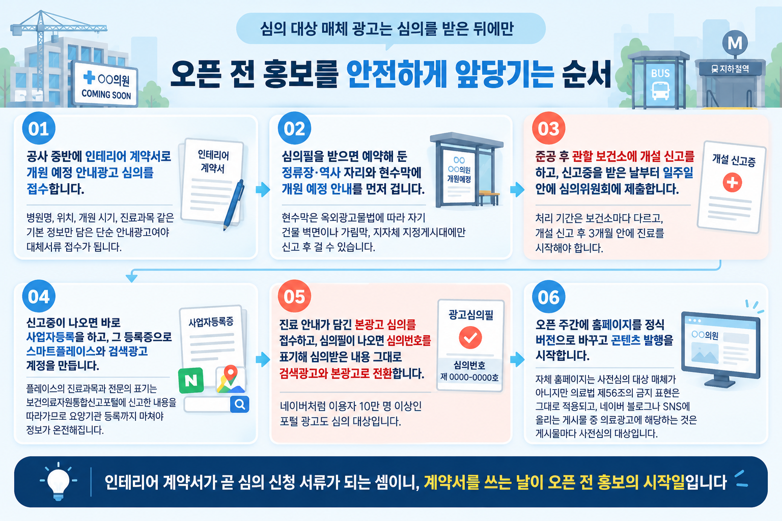 오픈 전 홍보 순서 6단계, 개원 마케팅 시작 시점부터 심의와 게첨까지