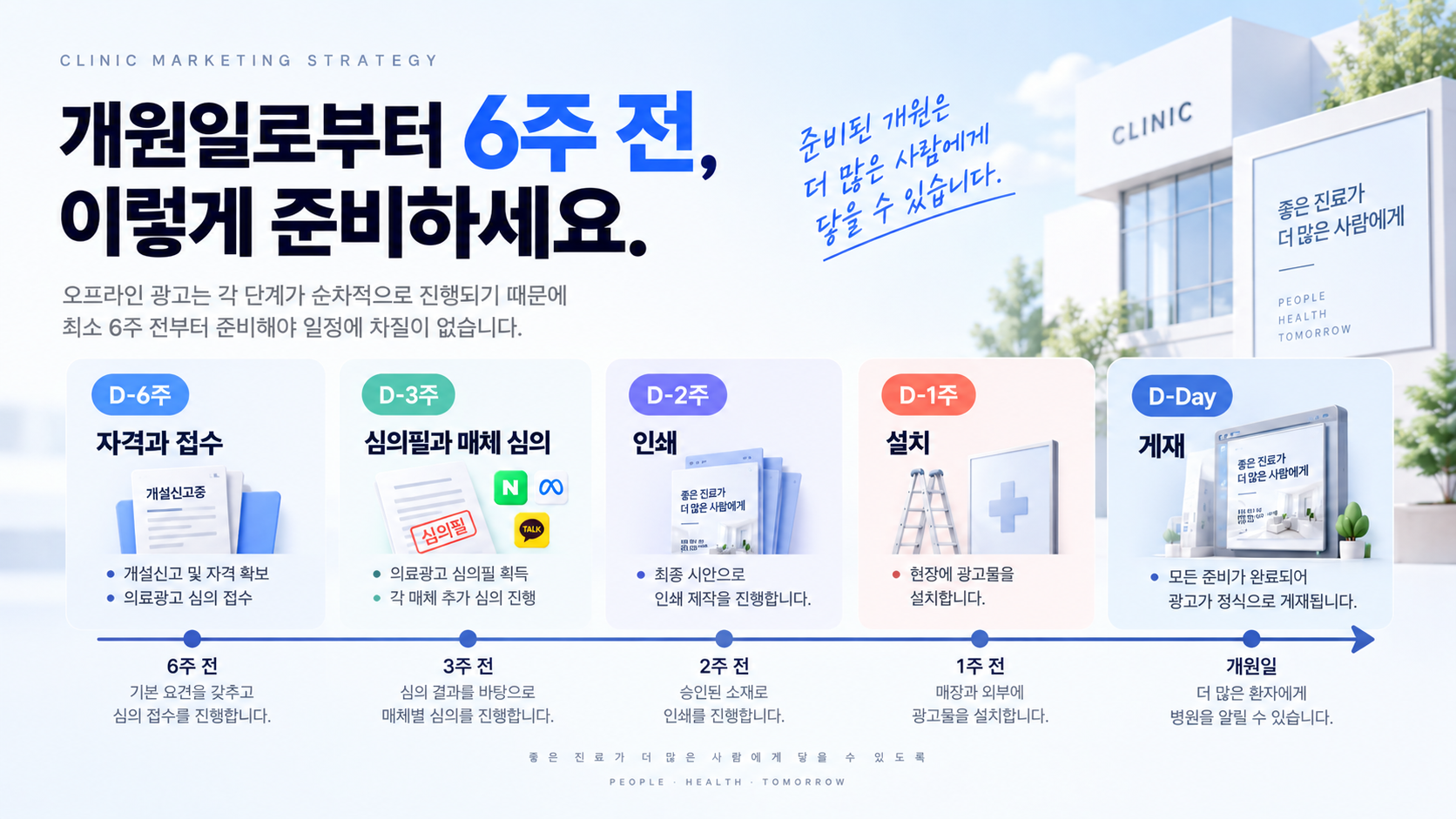 D-6주 자격과 접수, D-3주 심의필과 매체 심의, D-2주 인쇄, D-1주 설치, D-Day 게재