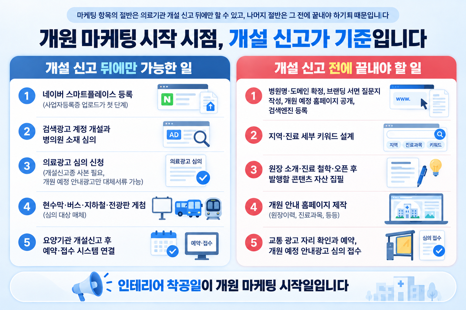 개원 마케팅 시작 시점 기준표, 개설 신고 뒤에만 가능한 일과 개설 신고 전에 끝내야 할 일